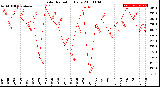 Milwaukee Weather Solar Radiation<br>Daily