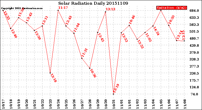 Milwaukee Weather Solar Radiation<br>Daily