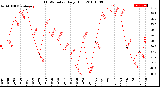 Milwaukee Weather THSW Index<br>Daily High