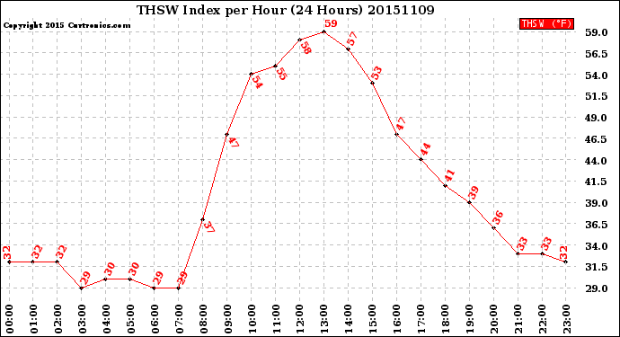 Milwaukee Weather THSW Index<br>per Hour<br>(24 Hours)