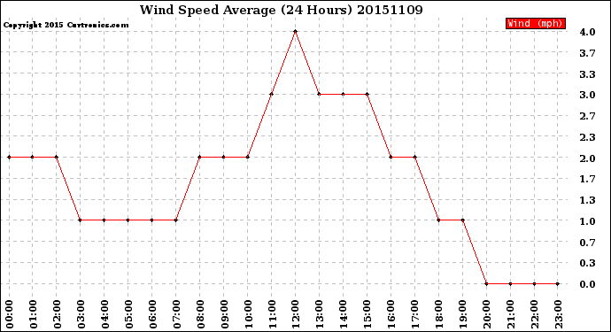 Milwaukee Weather Wind Speed<br>Average<br>(24 Hours)