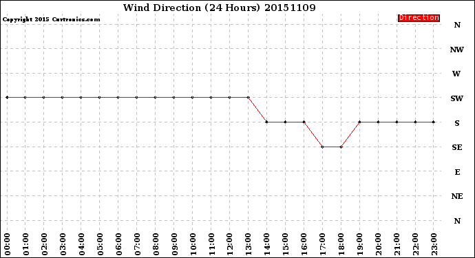 Milwaukee Weather Wind Direction<br>(24 Hours)