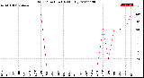 Milwaukee Weather Wind Direction<br>(By Month)