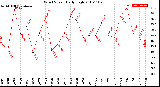 Milwaukee Weather Wind Speed<br>Daily High