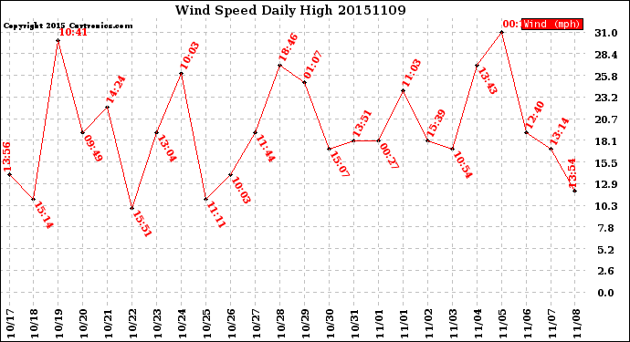 Milwaukee Weather Wind Speed<br>Daily High