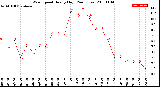 Milwaukee Weather Wind Speed<br>Hourly High<br>(24 Hours)