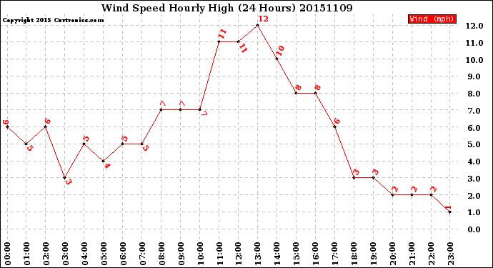 Milwaukee Weather Wind Speed<br>Hourly High<br>(24 Hours)