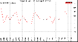 Milwaukee Weather Wind Direction<br>Daily High