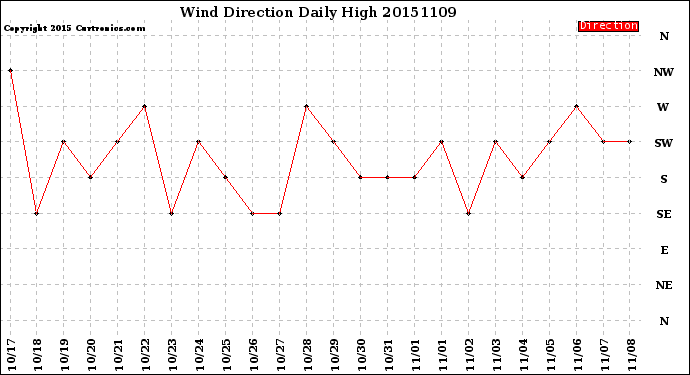 Milwaukee Weather Wind Direction<br>Daily High