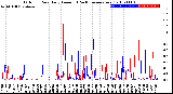 Milwaukee Weather Outdoor Rain<br>Daily Amount<br>(Past/Previous Year)