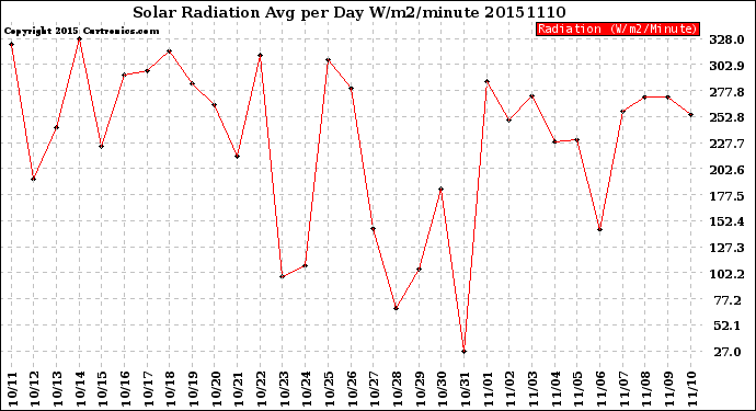 Milwaukee Weather Solar Radiation<br>Avg per Day W/m2/minute