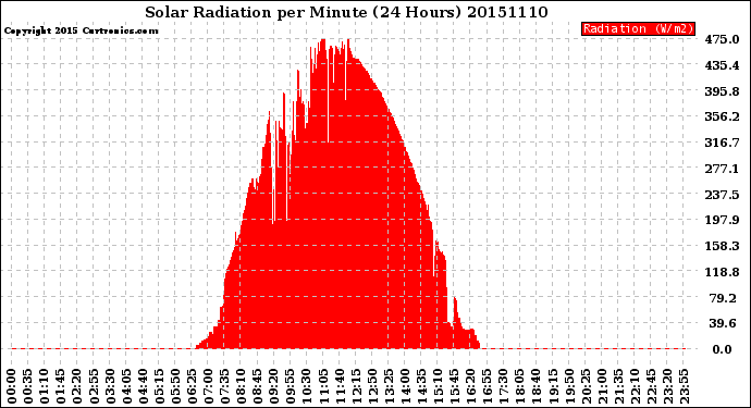 Milwaukee Weather Solar Radiation<br>per Minute<br>(24 Hours)