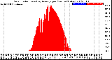 Milwaukee Weather Solar Radiation<br>& Day Average<br>per Minute<br>(Today)