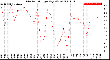 Milwaukee Weather Solar Radiation<br>per Day KW/m2