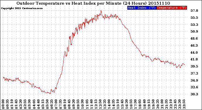 Milwaukee Weather Outdoor Temperature<br>vs Heat Index<br>per Minute<br>(24 Hours)