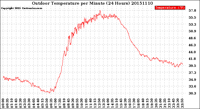 Milwaukee Weather Outdoor Temperature<br>per Minute<br>(24 Hours)