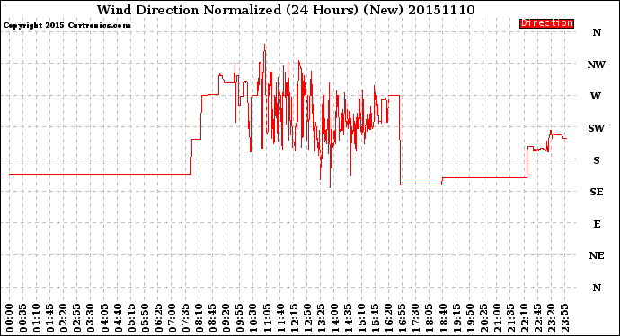 Milwaukee Weather Wind Direction<br>Normalized<br>(24 Hours) (New)