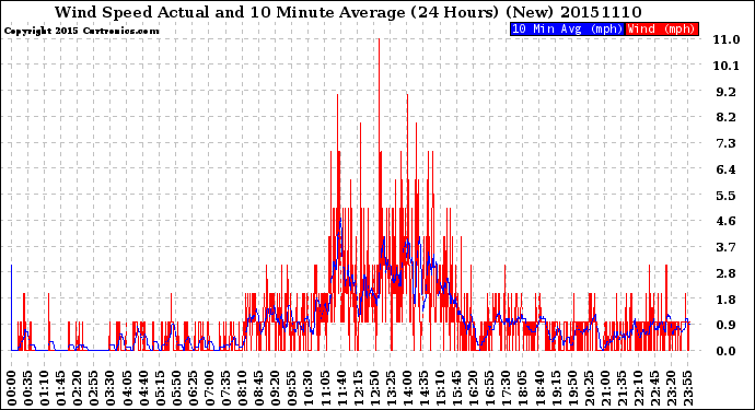 Milwaukee Weather Wind Speed<br>Actual and 10 Minute<br>Average<br>(24 Hours) (New)