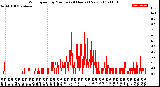 Milwaukee Weather Wind Speed<br>by Minute<br>(24 Hours) (New)