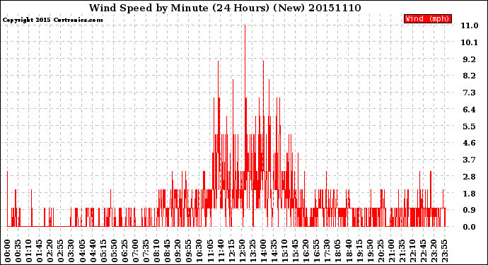 Milwaukee Weather Wind Speed<br>by Minute<br>(24 Hours) (New)