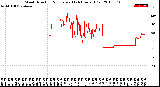 Milwaukee Weather Wind Direction<br>Normalized<br>(24 Hours) (Old)