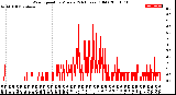 Milwaukee Weather Wind Speed<br>by Minute<br>(24 Hours) (Old)