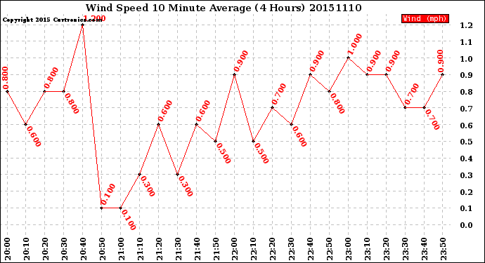 Milwaukee Weather Wind Speed<br>10 Minute Average<br>(4 Hours)