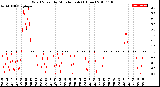 Milwaukee Weather Wind Speed<br>by Minute mph<br>(1 Hour)