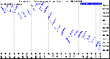 Milwaukee Weather Barometric Pressure<br>per Hour<br>(24 Hours)