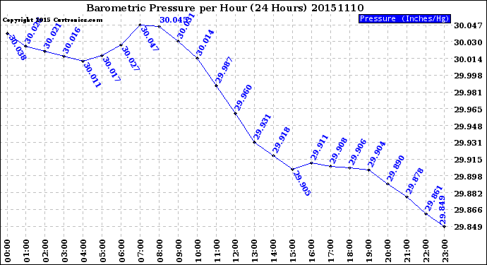 Milwaukee Weather Barometric Pressure<br>per Hour<br>(24 Hours)