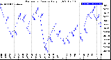 Milwaukee Weather Barometric Pressure<br>Daily High