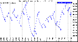 Milwaukee Weather Barometric Pressure<br>Daily Low