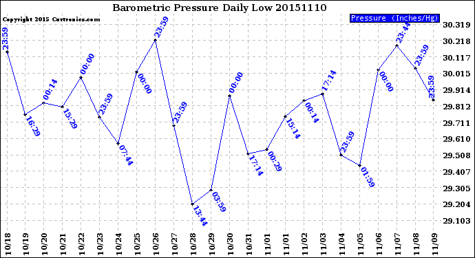 Milwaukee Weather Barometric Pressure<br>Daily Low