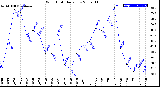 Milwaukee Weather Wind Chill<br>Daily Low