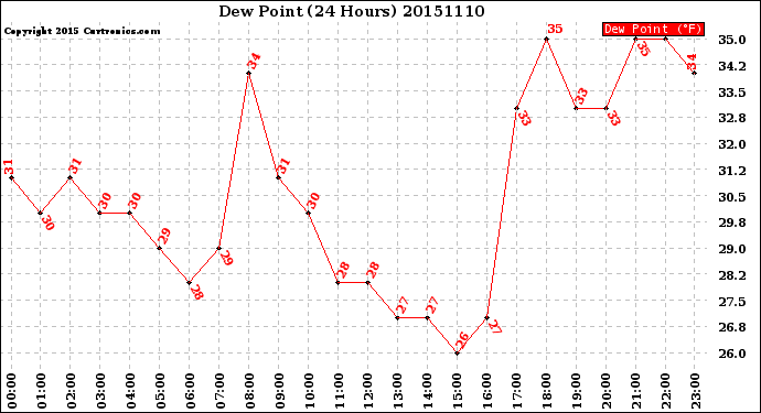 Milwaukee Weather Dew Point<br>(24 Hours)