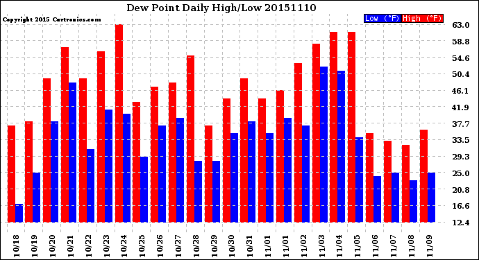Milwaukee Weather Dew Point<br>Daily High/Low