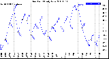 Milwaukee Weather Dew Point<br>Daily Low