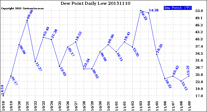 Milwaukee Weather Dew Point<br>Daily Low