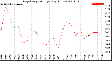 Milwaukee Weather Evapotranspiration<br>per Day (Inches)