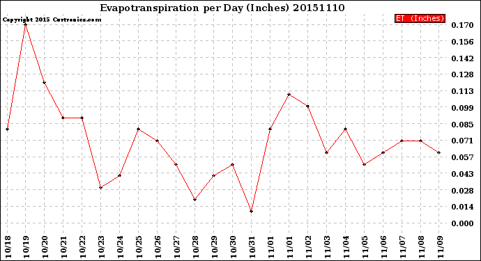 Milwaukee Weather Evapotranspiration<br>per Day (Inches)