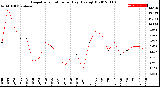 Milwaukee Weather Evapotranspiration<br>per Day (Ozs sq/ft)