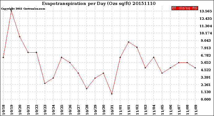 Milwaukee Weather Evapotranspiration<br>per Day (Ozs sq/ft)