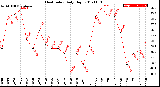 Milwaukee Weather Heat Index<br>Daily High