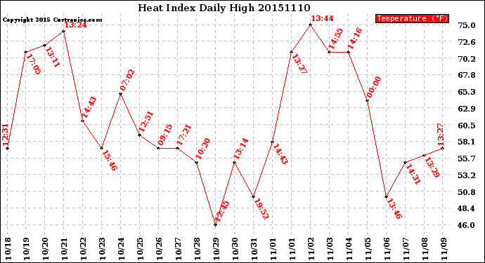 Milwaukee Weather Heat Index<br>Daily High