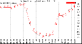 Milwaukee Weather Outdoor Humidity<br>(24 Hours)