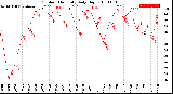 Milwaukee Weather Outdoor Humidity<br>Daily High