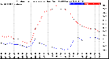 Milwaukee Weather Outdoor Temperature<br>vs Dew Point<br>(24 Hours)