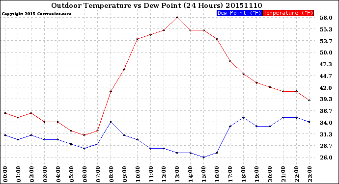 Milwaukee Weather Outdoor Temperature<br>vs Dew Point<br>(24 Hours)