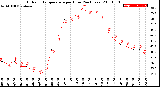 Milwaukee Weather Outdoor Temperature<br>per Hour<br>(24 Hours)