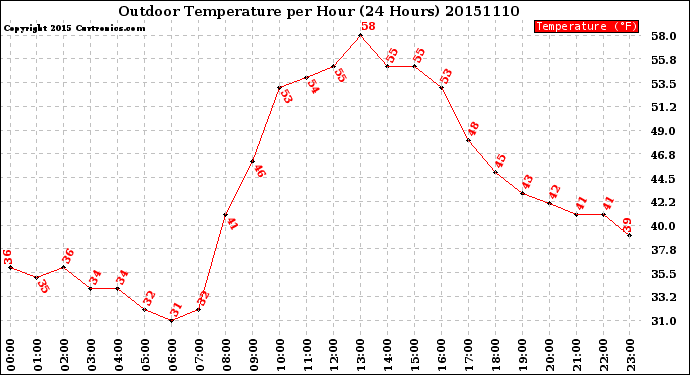 Milwaukee Weather Outdoor Temperature<br>per Hour<br>(24 Hours)